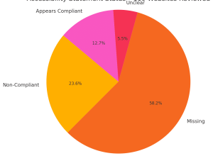 Pie chart with sections: 58.2% Missing, 23.6% Non-Compliant, 12.7% Appears Compliant, and 5.5% Unclear accessibility status.