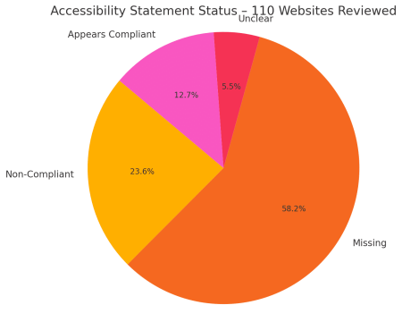 Pie chart with sections: 58.2% Missing, 23.6% Non-Compliant, 12.7% Appears Compliant, and 5.5% Unclear accessibility status.