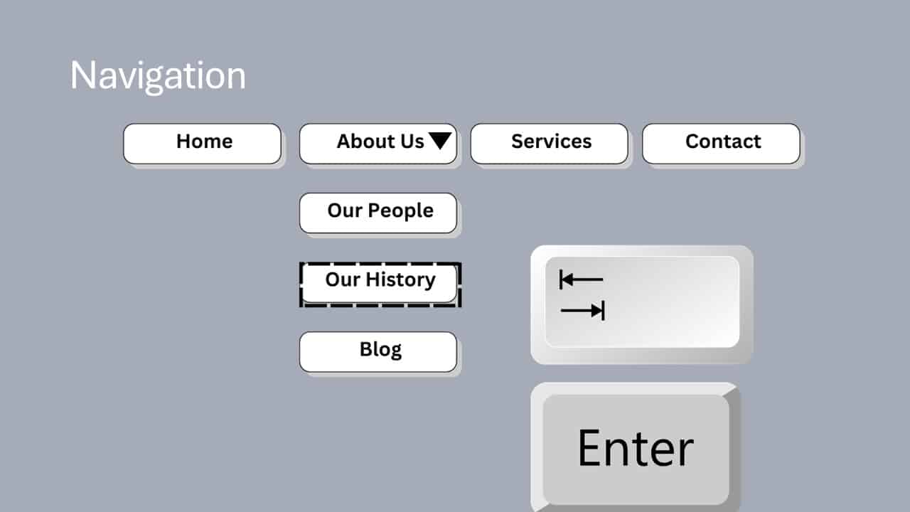 Navigation menu with Home, About Us with 3 sub pages showing, , Services, and Contact buttons above a keyboard, an enlarged tab and enter key are below