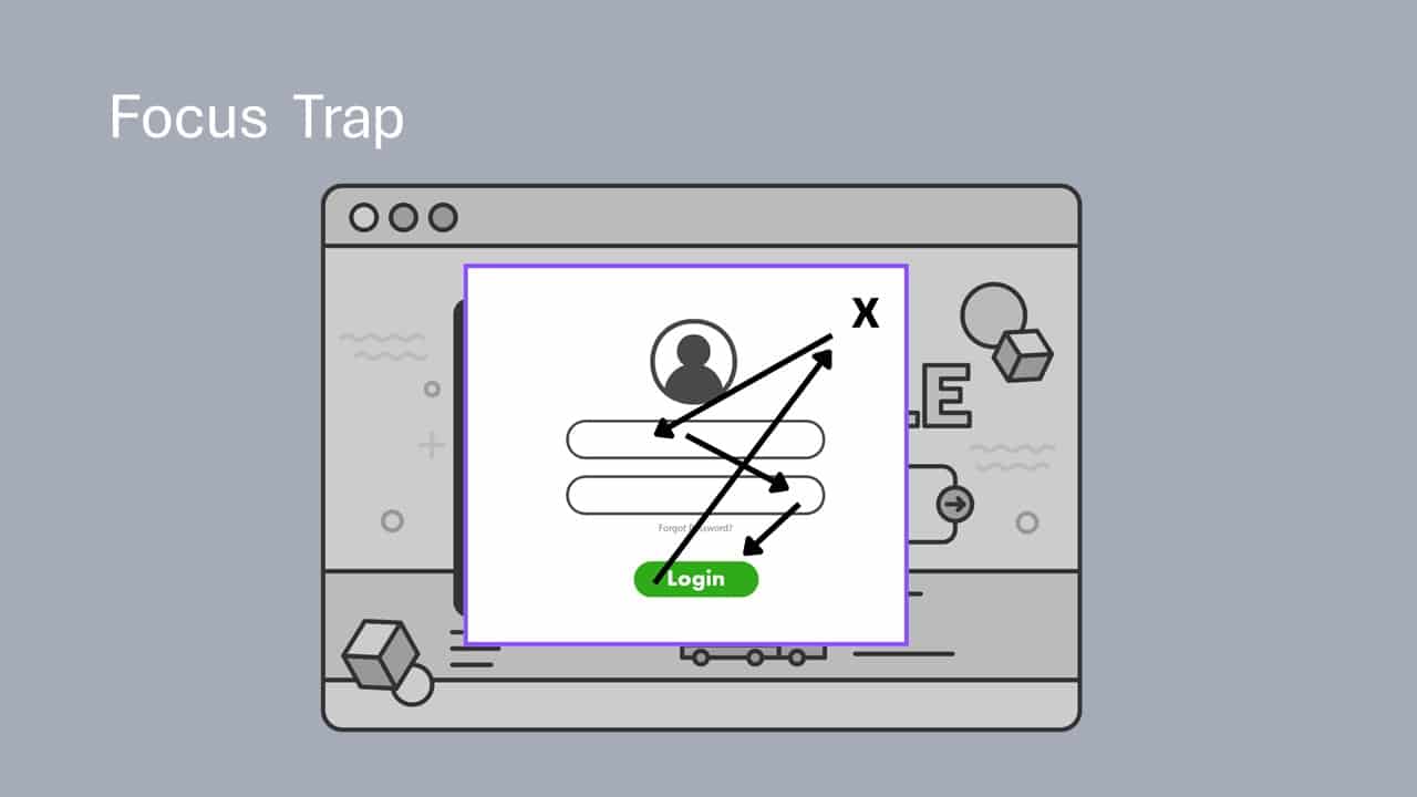 A login popup is highlighted with arrows showing movement between fields, labeled Focus Trap.