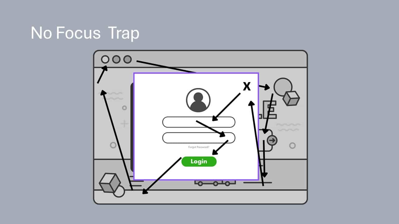 A login popup with arrows showing keyboard navigation can move outside the popup; titled No Focus Trap.
