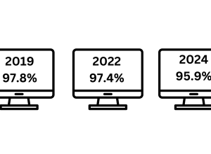 Computer icons display percentages for different years: 97.8% in 2019, 97.4% in 2022, and 95.9% in 2024.