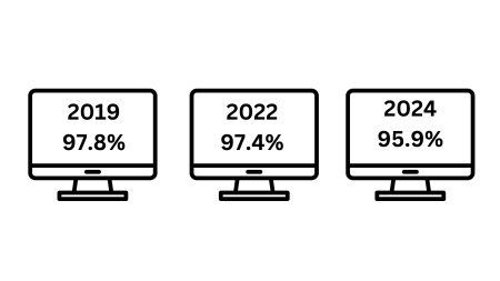 Computer icons display percentages for different years: 97.8% in 2019, 97.4% in 2022, and 95.9% in 2024.