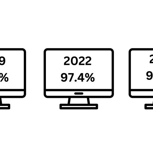 Computer icons display percentages for different years: 97.8% in 2019, 97.4% in 2022, and 95.9% in 2024.