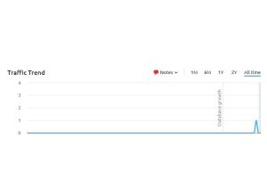 A line graph labelled Traffic Trend displays a flat line at zero with a single sharp spike near the end.