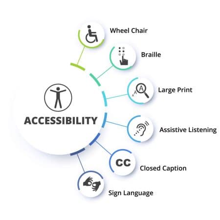 Icons for wheelchair accessibility, Braille, large print, assistive listening, closed captioning, and sign language presented together above the phrase supported by our commitment to Accessible Website Design.