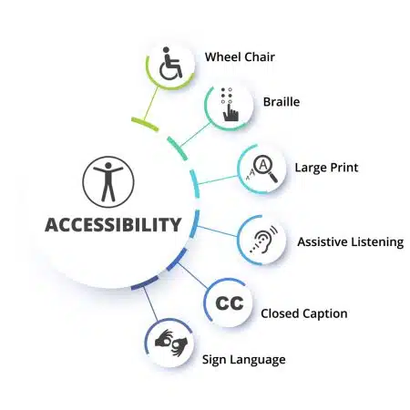 Icons for wheelchair accessibility, Braille, large print, assistive listening, closed captioning, and sign language presented together above the phrase supported by our commitment to Accessible Website Design.