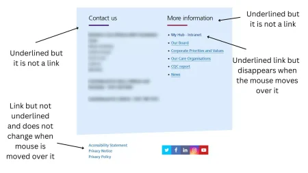 A webpage displays several links—some underlined, some not—with arrows pointing to each and labels indicating their link styles and differences in user interaction.