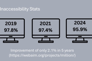 Three monitors show web accessibility stats: 97.8% (2019), 97.4% (2021), 95.9% (2024), with slow improvement.