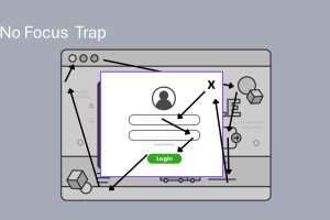 A login popup with arrows showing keyboard navigation can move outside the popup; titled No Focus Trap.