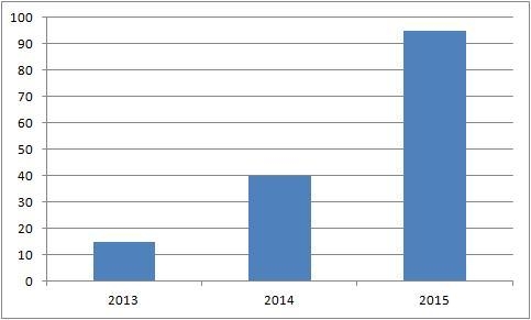 Graph showing a increased in customers for Vet Lab Supplies