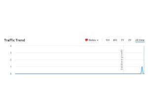 A traffic trend graph showing a flat line at 0 from the start up to near the end, where there is a sudden spike reaching 4. The y-axis represents traffic volume, and the x-axis represents time. Tabs for 1M, 6M, 1Y, 2Y, and All time are visible at the top.