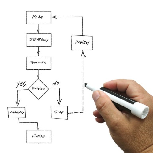 closeup of a hand holding a marker pen. In the background is a flow chart that outlines a decision-making process: plan – strategy – teamwork – decision, with options to continue or to finish.