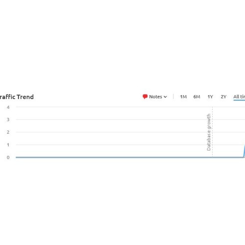 A traffic trend graph showing a flat line at 0 from the start up to near the end, where there is a sudden spike reaching 4. The y-axis represents traffic volume, and the x-axis represents time. Tabs for 1M, 6M, 1Y, 2Y, and All time are visible at the top.