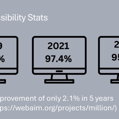 Three monitors show web accessibility stats: 97.8% (2019), 97.4% (2021), 95.9% (2024), with slow improvement.