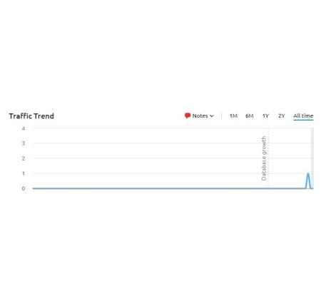 A traffic trend graph showing a flat line at 0 from the start up to near the end, where there is a sudden spike reaching 4. The y-axis represents traffic volume, and the x-axis represents time. Tabs for 1M, 6M, 1Y, 2Y, and All time are visible at the top.