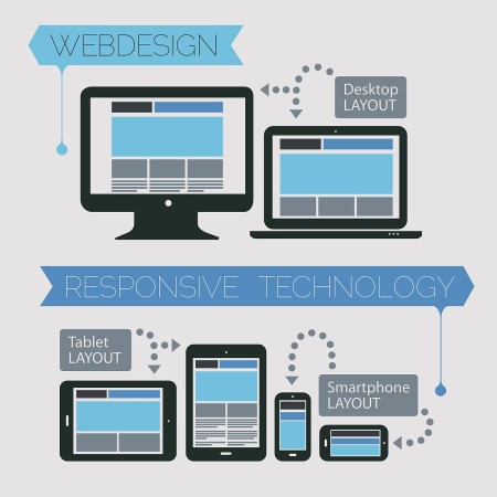 Different devices in different orientations showing the same website