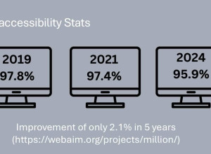 Three monitors show web accessibility stats: 97.8% (2019), 97.4% (2021), 95.9% (2024), with slow improvement.