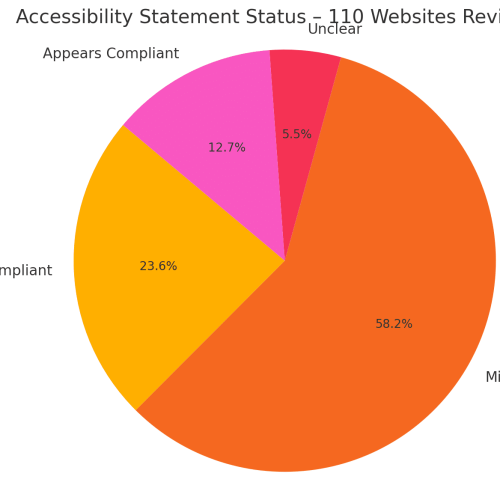 Pie chart showing results from 110 websites reviewed for Accessibility Statements. 58 percent had no statement, 24 percent were non compliant, 5 percent were unclear, and 13 percent appeared to be compliant.